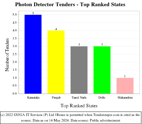 Photon Detector Live Tenders - Top Ranked States (by Number)