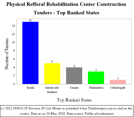 Physical Refferal Rehabilitation Center Construction Live Tenders - Top Ranked States (by Number)