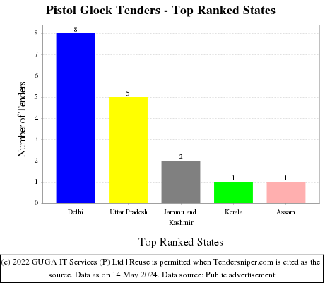 Pistol Glock Live Tenders - Top Ranked States (by Number)