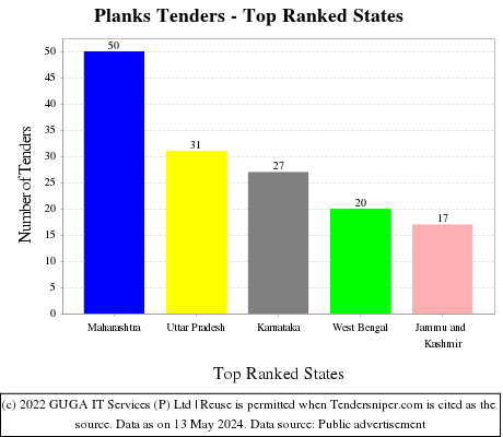 Planks Live Tenders - Top Ranked States (by Number)
