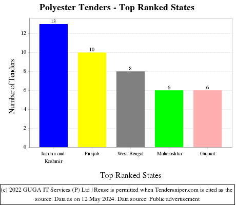 Polyester Live Tenders - Top Ranked States (by Number)