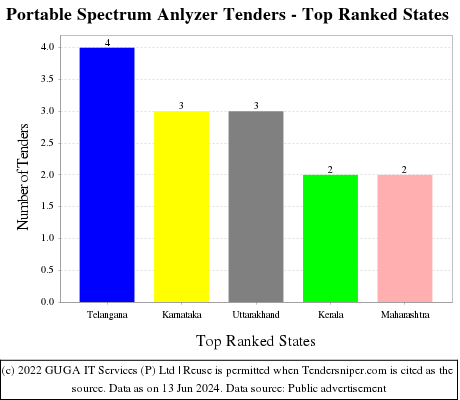 Portable Spectrum Anlyzer Live Tenders - Top Ranked States (by Number)