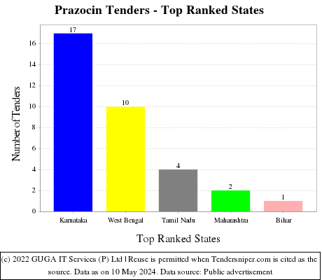 Prazocin Live Tenders - Top Ranked States (by Number)