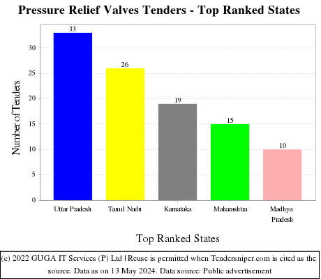 Pressure Relief Valves Live Tenders - Top Ranked States (by Number)