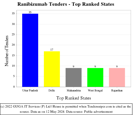 Ranibizumab Live Tenders - Top Ranked States (by Number)