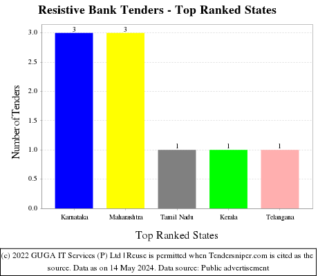 Resistive Bank Live Tenders - Top Ranked States (by Number)