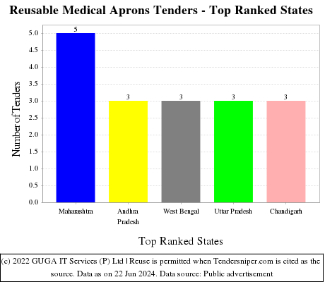 Reusable Medical Aprons Live Tenders - Top Ranked States (by Number)