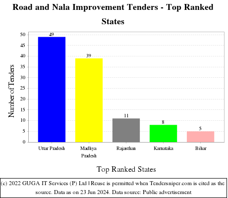 Road and Nala Improvement Live Tenders - Top Ranked States (by Number)