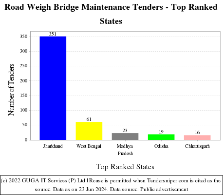 Road Weigh Bridge Maintenance Live Tenders - Top Ranked States (by Number)