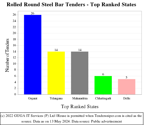 Rolled Round Steel Bar Live Tenders - Top Ranked States (by Number)