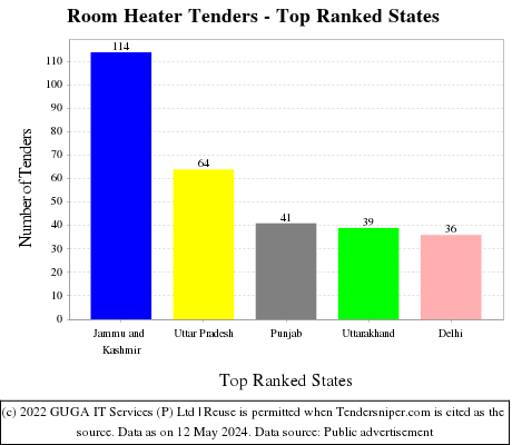 Room Heater Live Tenders - Top Ranked States (by Number)