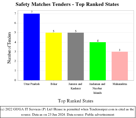 Safety Matches Live Tenders - Top Ranked States (by Number)