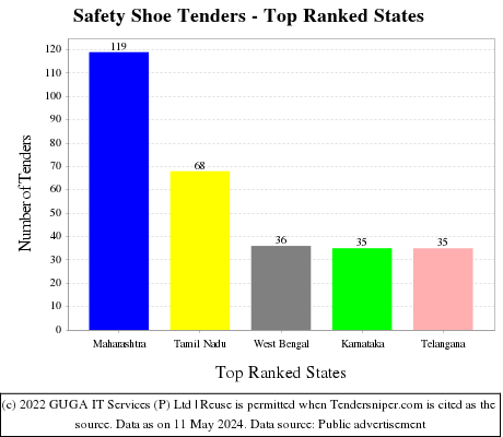 Safety Shoe Live Tenders - Top Ranked States (by Number)