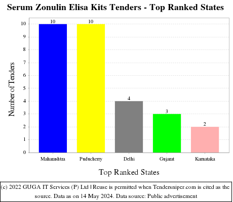 Serum Zonulin Elisa Kits Live Tenders - Top Ranked States (by Number)