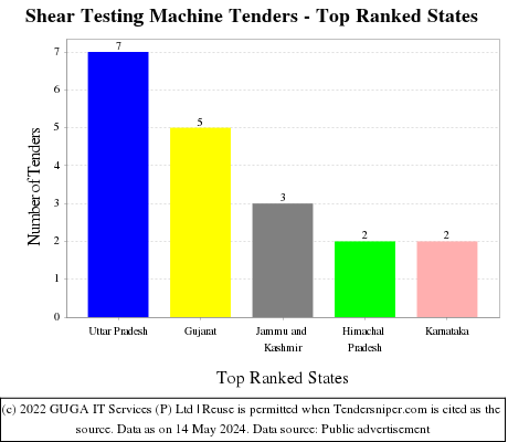 Shear Testing Machine Live Tenders - Top Ranked States (by Number)