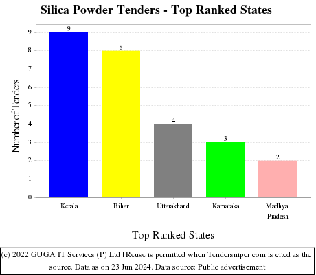 Silica Powder Live Tenders - Top Ranked States (by Number)