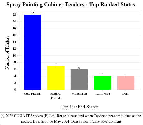 Spray Painting Cabinet Live Tenders - Top Ranked States (by Number)