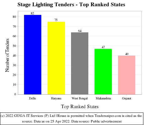 Stage Lighting Live Tenders - Top Ranked States (by Number)