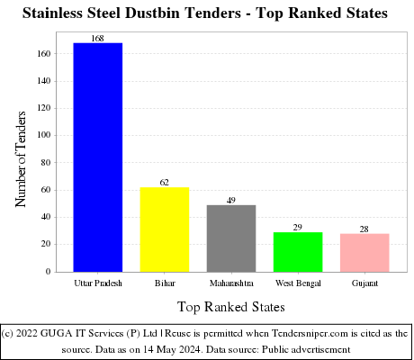 Stainless Steel Dustbin Live Tenders - Top Ranked States (by Number)