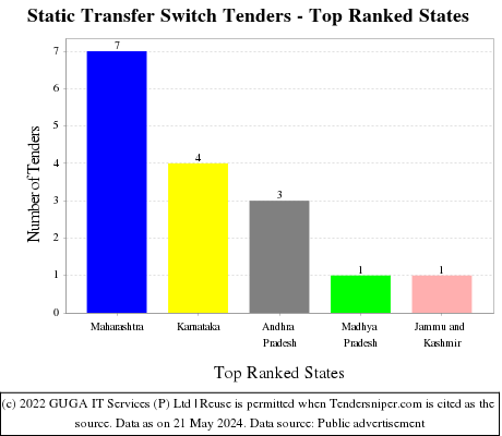 Static Transfer Switch Live Tenders - Top Ranked States (by Number)