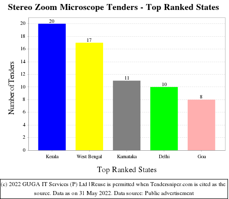 Stereo Zoom Microscope Live Tenders - Top Ranked States (by Number)
