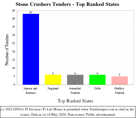 Stone Crushers Live Tenders - Top Ranked States (by Number)