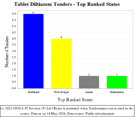 Tablet Diltiazem Live Tenders - Top Ranked States (by Number)
