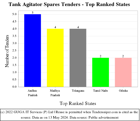 Tank Agitator Spares Live Tenders - Top Ranked States (by Number)
