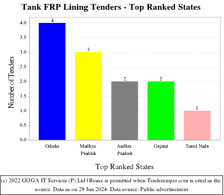 Tank FRP Lining Live Tenders - Top Ranked States (by Number)