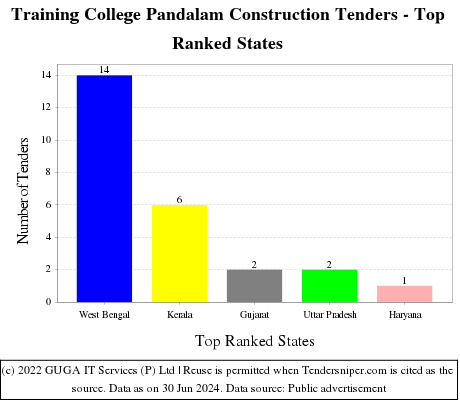 Training College Pandalam Construction Live Tenders - Top Ranked States (by Number)