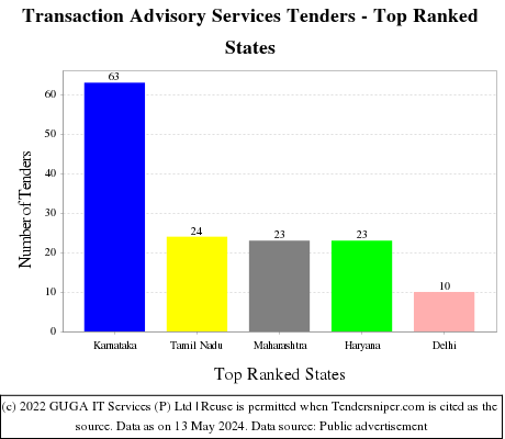 Transaction Advisory Services Live Tenders - Top Ranked States (by Number)