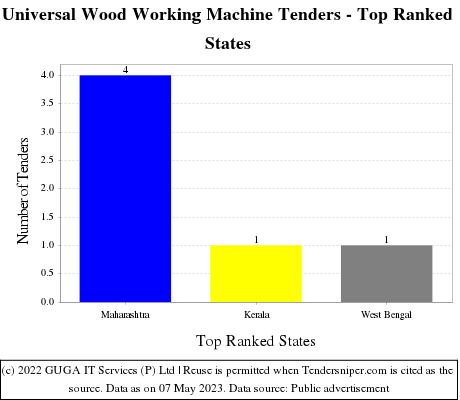 Universal Wood Working Machine Live Tenders - Top Ranked States (by Number)