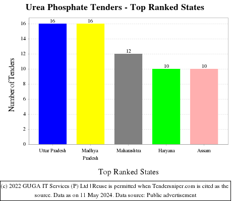 Urea Phosphate Live Tenders - Top Ranked States (by Number)