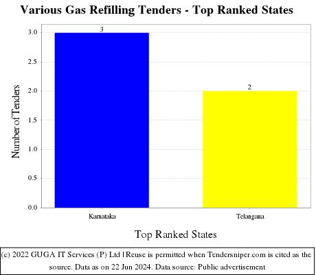 Various Gas Refilling Live Tenders - Top Ranked States (by Number)