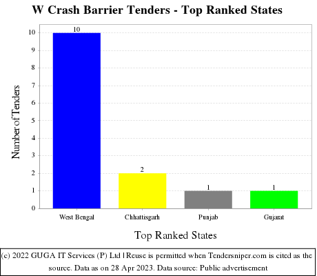 W Crash Barrier Live Tenders - Top Ranked States (by Number)