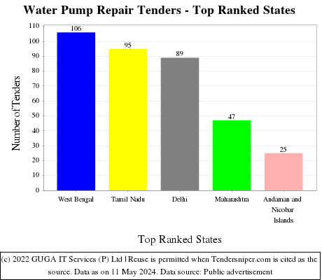 Water Pump Repair Live Tenders - Top Ranked States (by Number)