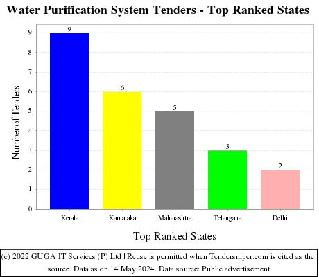 Water Purification System Live Tenders - Top Ranked States (by Number)