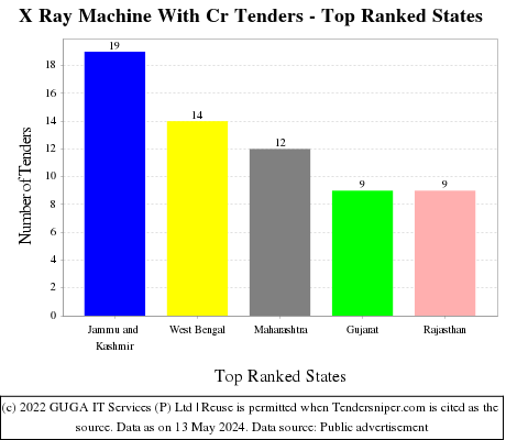 X Ray Machine With Cr Live Tenders - Top Ranked States (by Number)