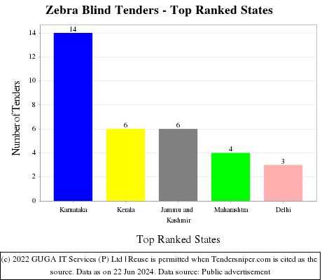 Zebra Blind Live Tenders - Top Ranked States (by Number)
