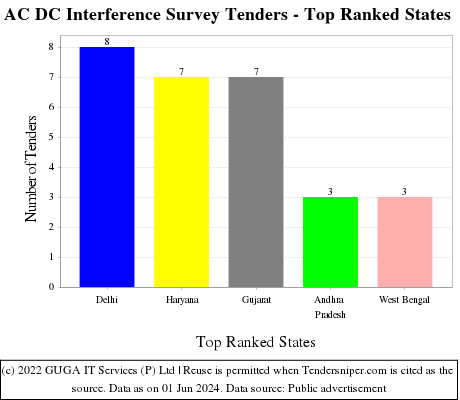 AC DC Interference Survey Live Tenders - Top Ranked States (by Number)