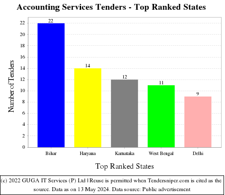 Accounting Services Live Tenders - Top Ranked States (by Number)