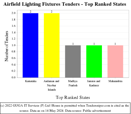 Airfield Lighting Fixtures Live Tenders - Top Ranked States (by Number)