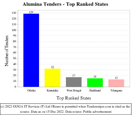 Alumina Live Tenders - Top Ranked States (by Number)