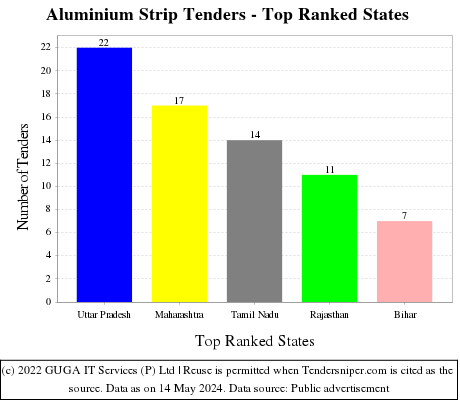 Aluminium Strip Live Tenders - Top Ranked States (by Number)