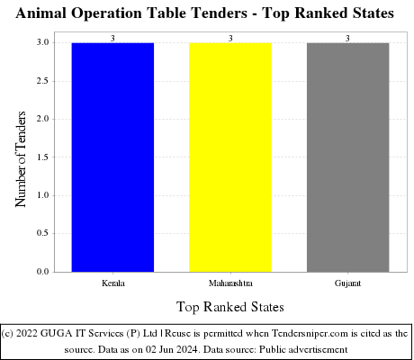 Animal Operation Table Live Tenders - Top Ranked States (by Number)
