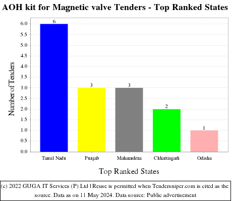 AOH kit for Magnetic valve Live Tenders - Top Ranked States (by Number)