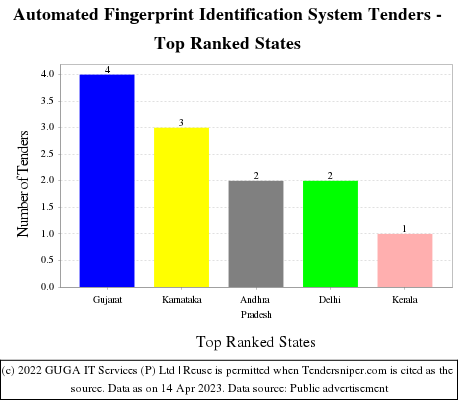 Automated Fingerprint Identification System Live Tenders - Top Ranked States (by Number)