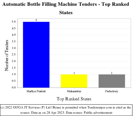 Automatic Bottle Filling Machine Live Tenders - Top Ranked States (by Number)