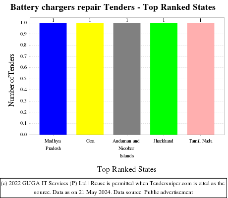 Battery chargers repair Live Tenders - Top Ranked States (by Number)