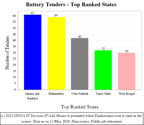 Battery Live Tenders - Top Ranked States (by Number)